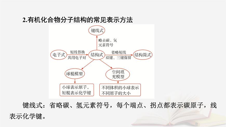 2026届高考化学一轮总复习第9章有机化学基础第43讲有机化合物的空间结构同系物和同分异构体课件第7页
