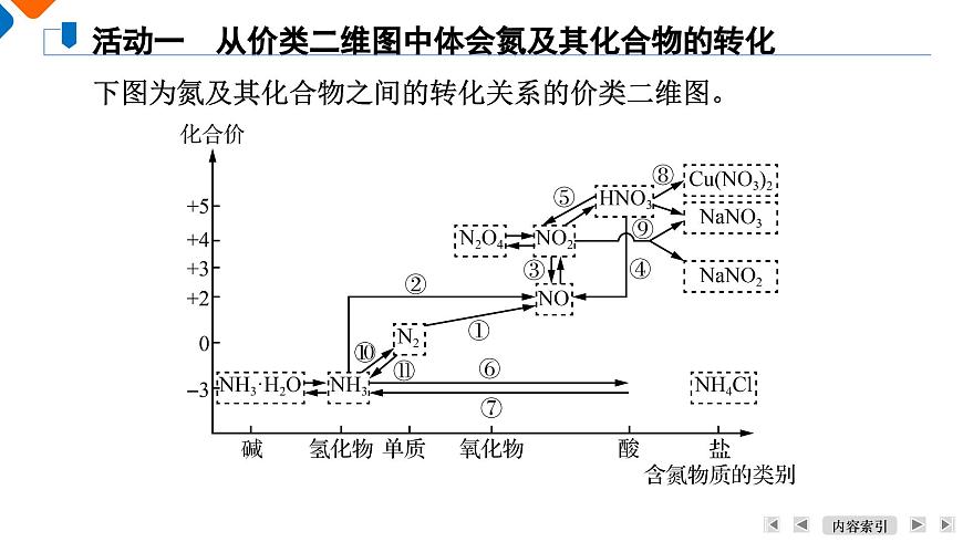 模块2　主题5　第17讲　氮及其化合物第6页