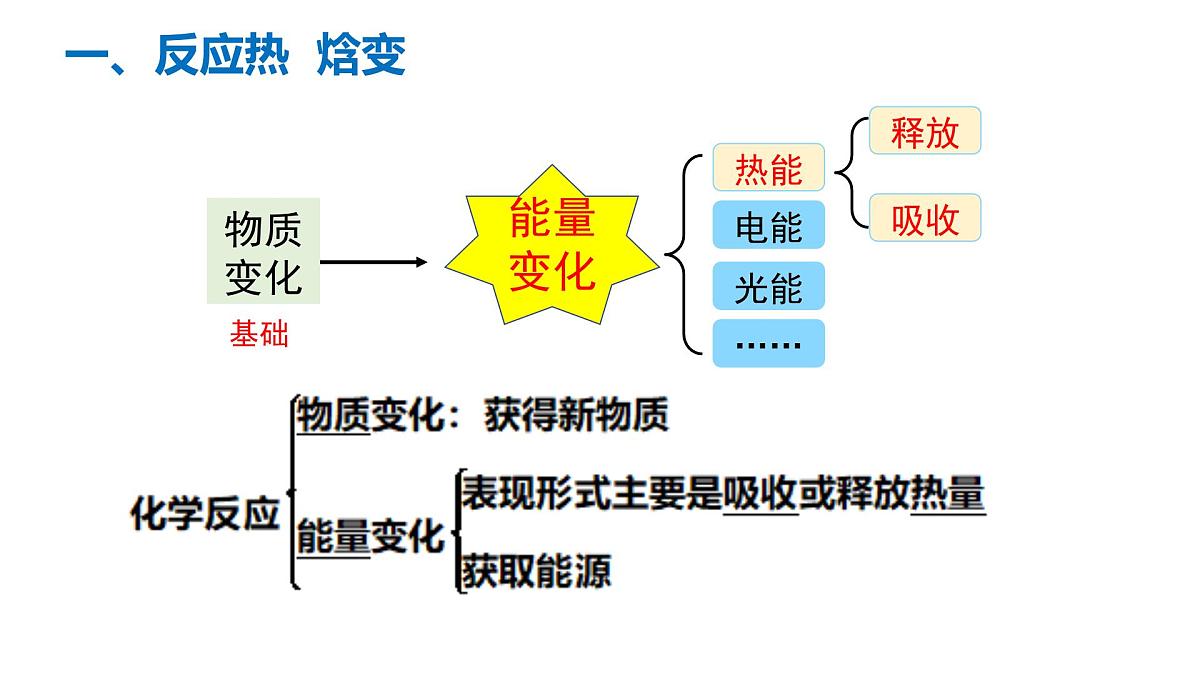 苏教版高中化学选择性必修第一册1.1.1《化学反应的焓变》课件第4页