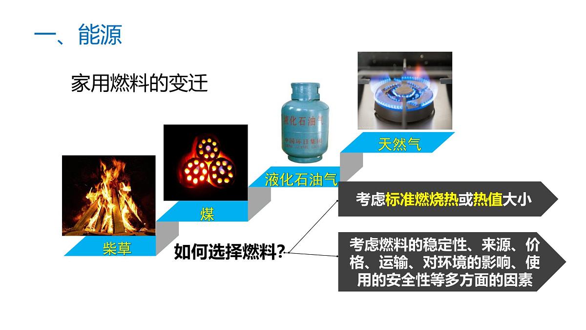 苏教版高中化学选择性必修第一册1.1.3《能源的充分利用》课件第7页