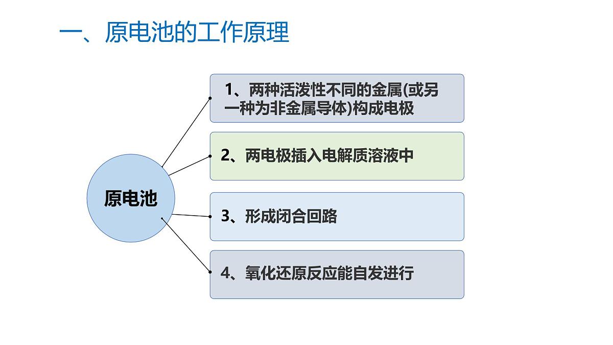 苏教版高中化学选择性必修第一册1.2.1《原电池的工作原理》课件第5页