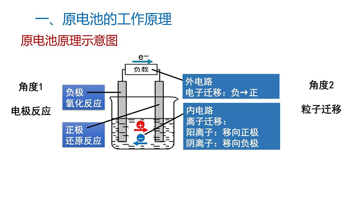 苏教版高中化学选择性必修第一册1.2.1《原电池的工作原理》课件第6页