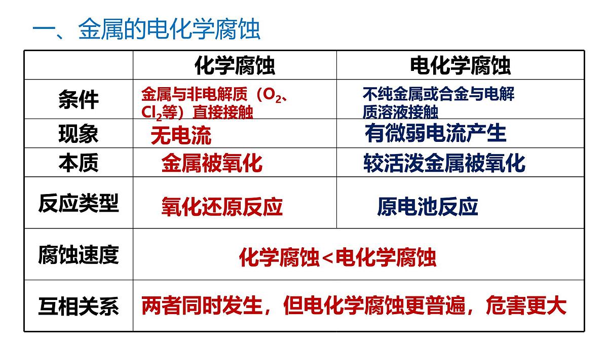 苏教版高中化学选择性必修第一册1.3《金属的腐蚀与防护》课件第6页