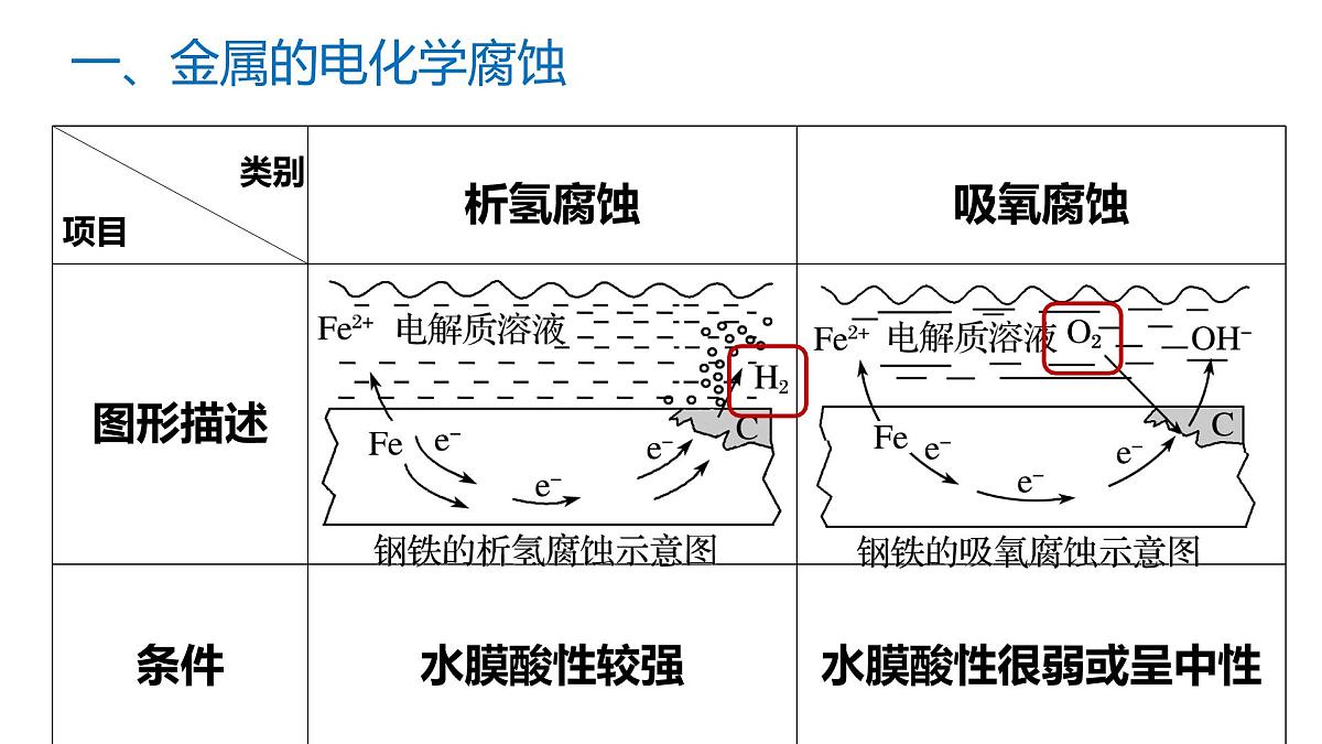 苏教版高中化学选择性必修第一册1.3《金属的腐蚀与防护》课件第7页