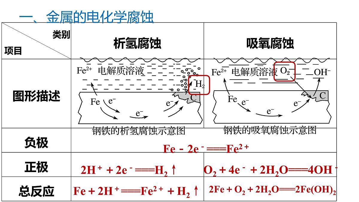 苏教版高中化学选择性必修第一册1.3《金属的腐蚀与防护》课件第8页