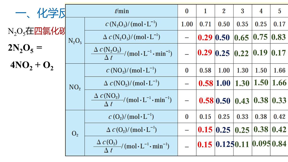 苏教版高中化学选择性必修第一册2.1.1《化学反应速率的表示方法》课件第8页