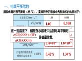 苏教版高中化学选择性必修第一册3.1.2《电离平衡常数和电离度》课件
