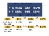 人教版2019高中化學(xué)必修一 1.3.2 氧化劑和還原劑課件