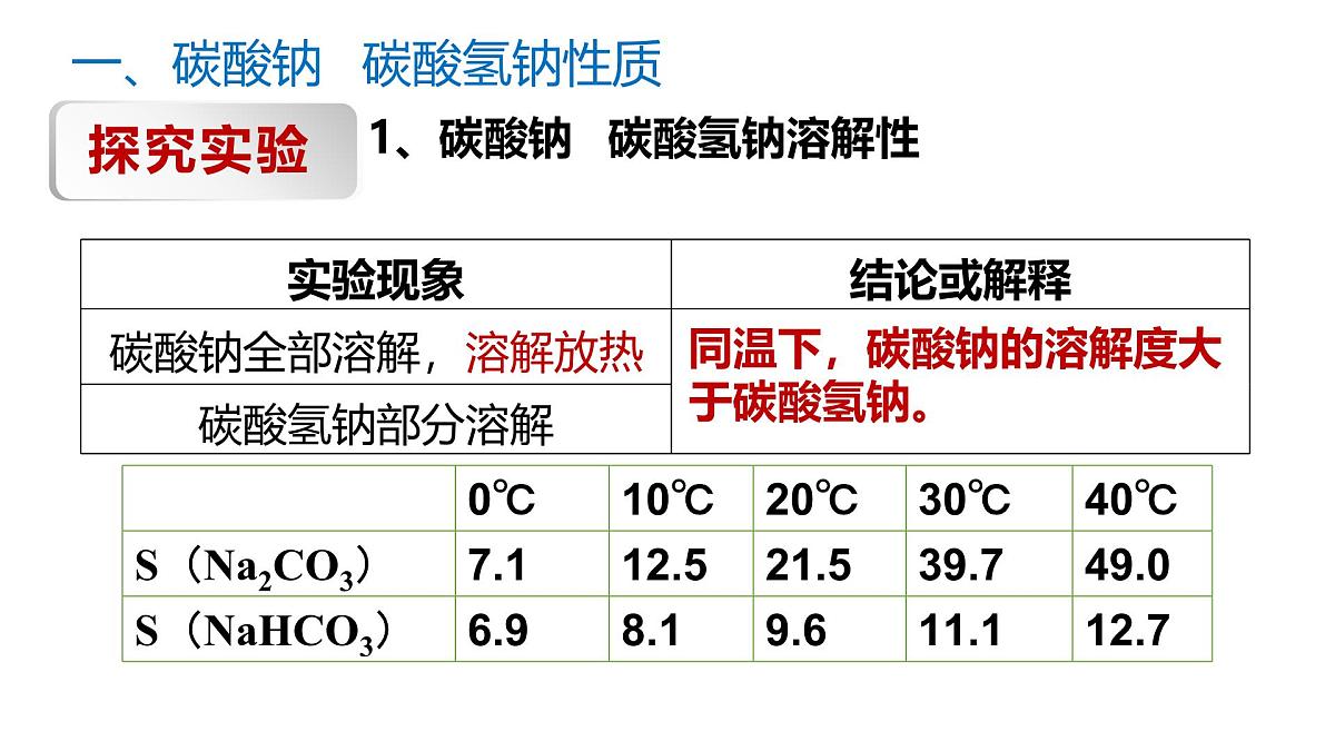 苏教版高中化学必修第一册3.2.2《碳酸钠+碳酸氢钠》课件第7页