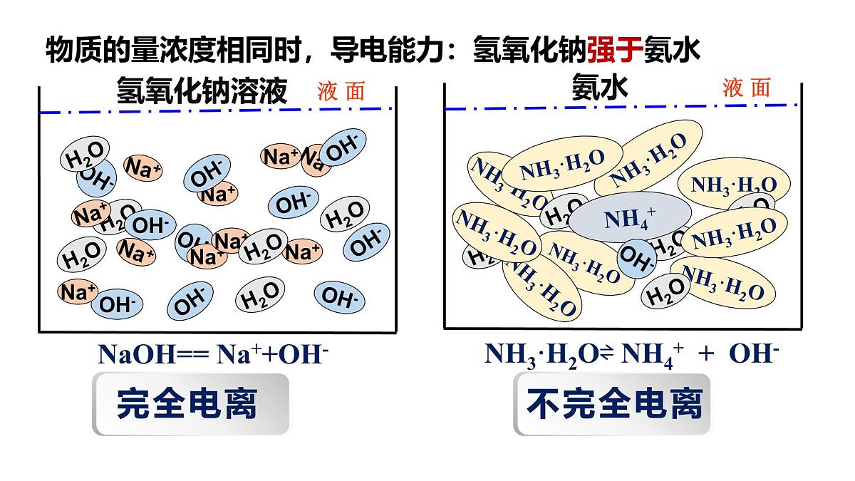 苏教版高中化学必修第一册3.2.3《离子反应》课件第6页