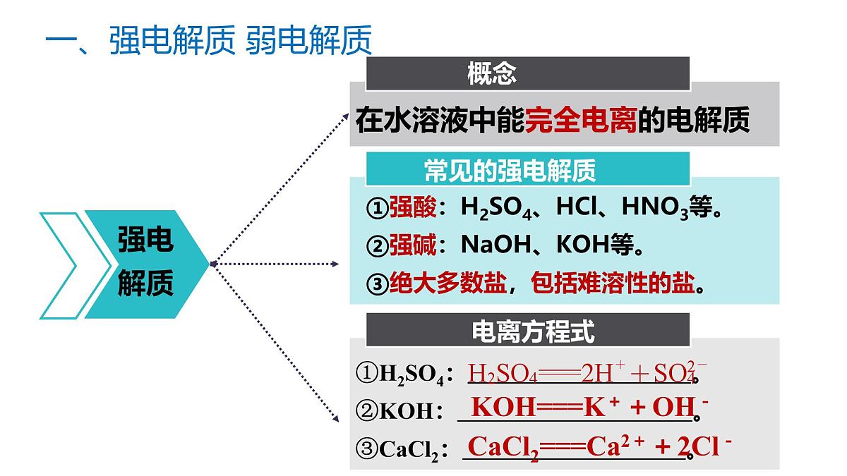 苏教版高中化学必修第一册3.2.3《离子反应》课件第7页