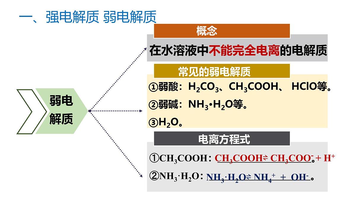 苏教版高中化学必修第一册3.2.3《离子反应》课件第8页