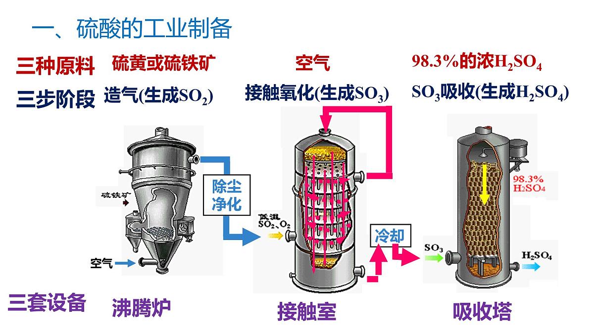 苏教版高中化学必修第一册4.1.2《硫酸的工业制备和性质》课件第5页
