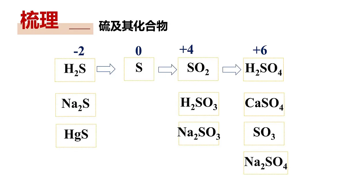 苏教版高中化学必修第一册4.2《硫及其化合物之间的相互转化》课件第5页