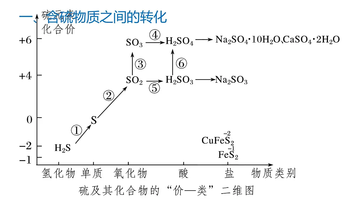 苏教版高中化学必修第一册4.2《硫及其化合物之间的相互转化》课件第6页