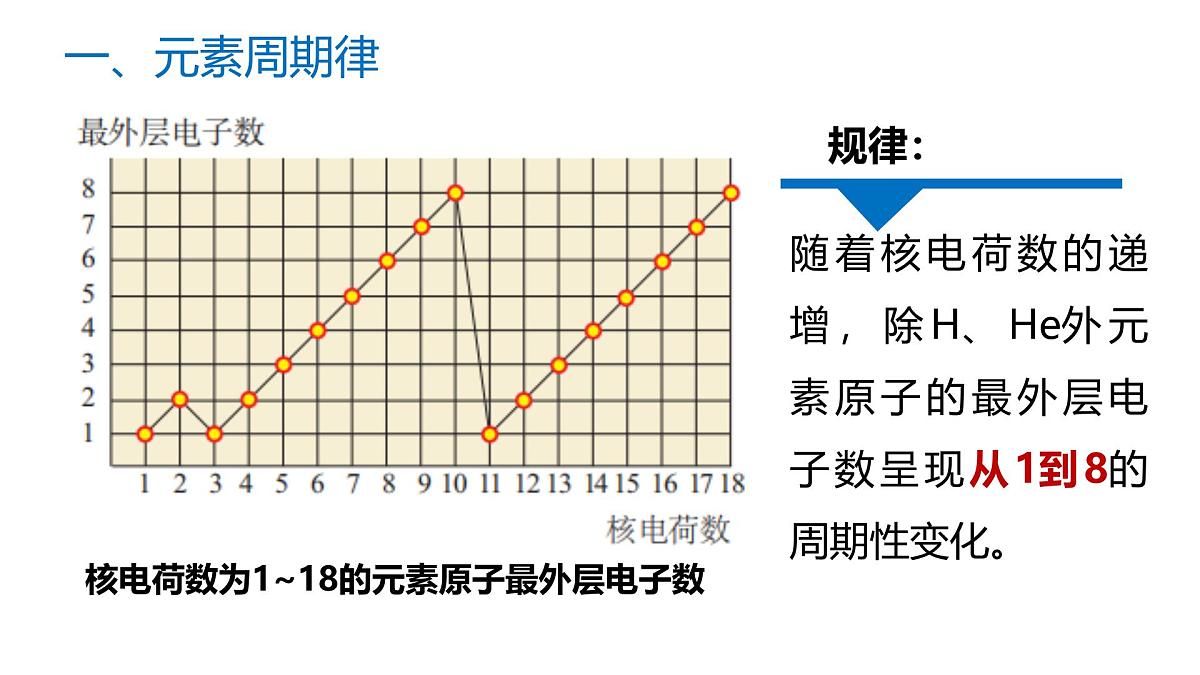 苏教版高中化学必修第一册5.1.1《元素周期律》课件第7页