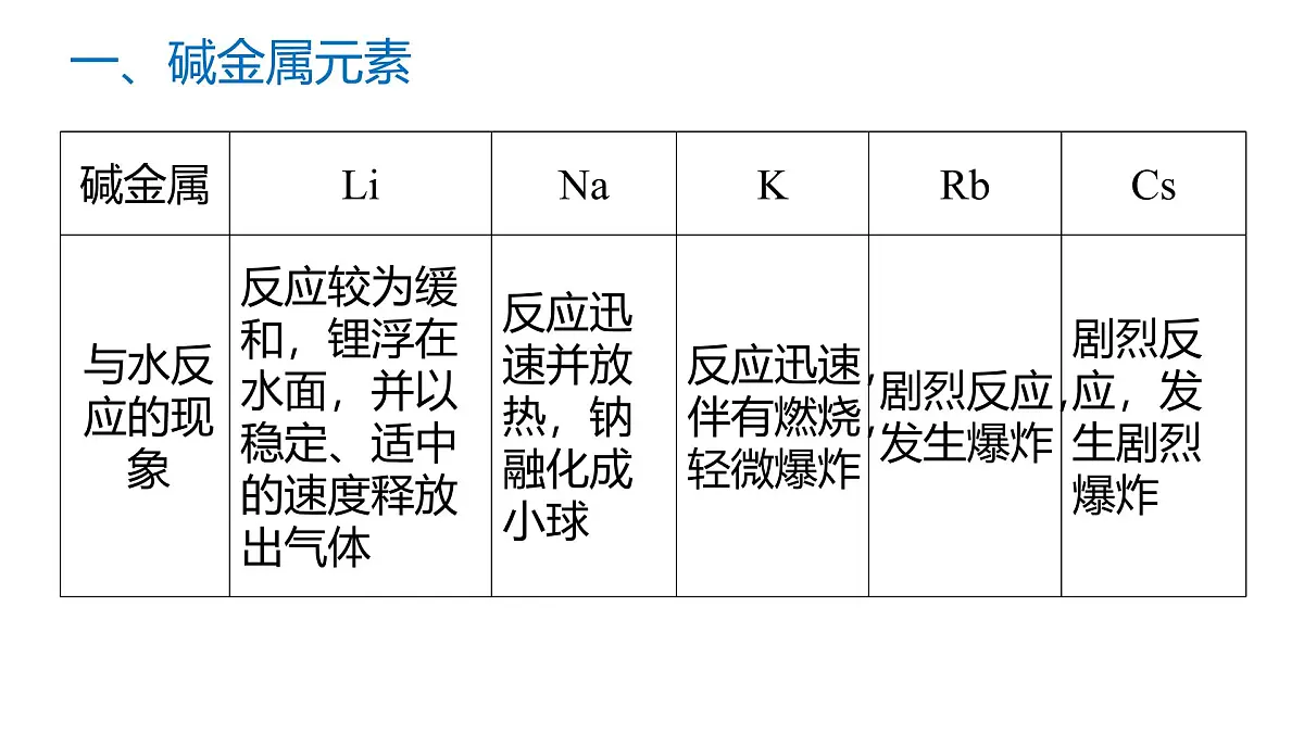 苏教版高中化学必修第一册5.1.3《同主族元素性质》课件第8页