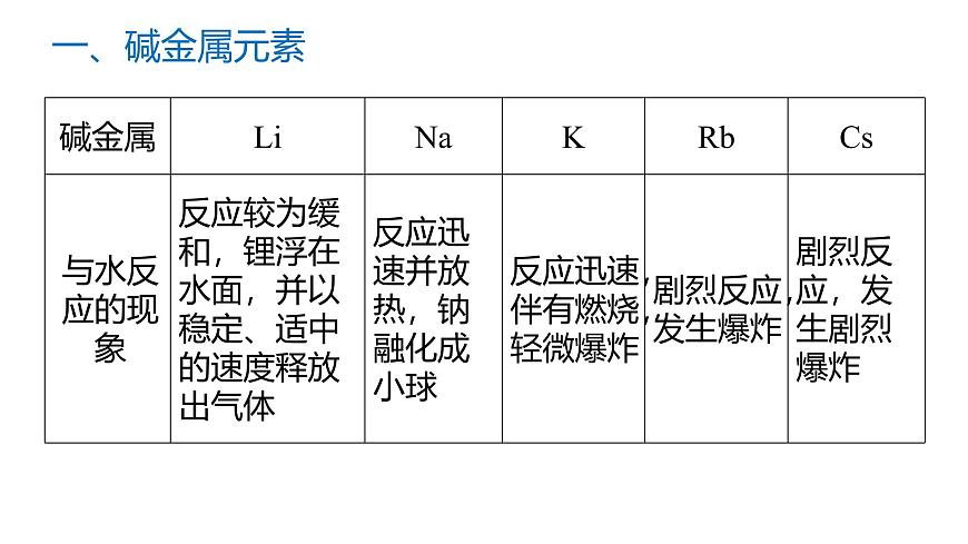 苏教版高中化学必修第一册5.1.3《同主族元素性质》课件第8页