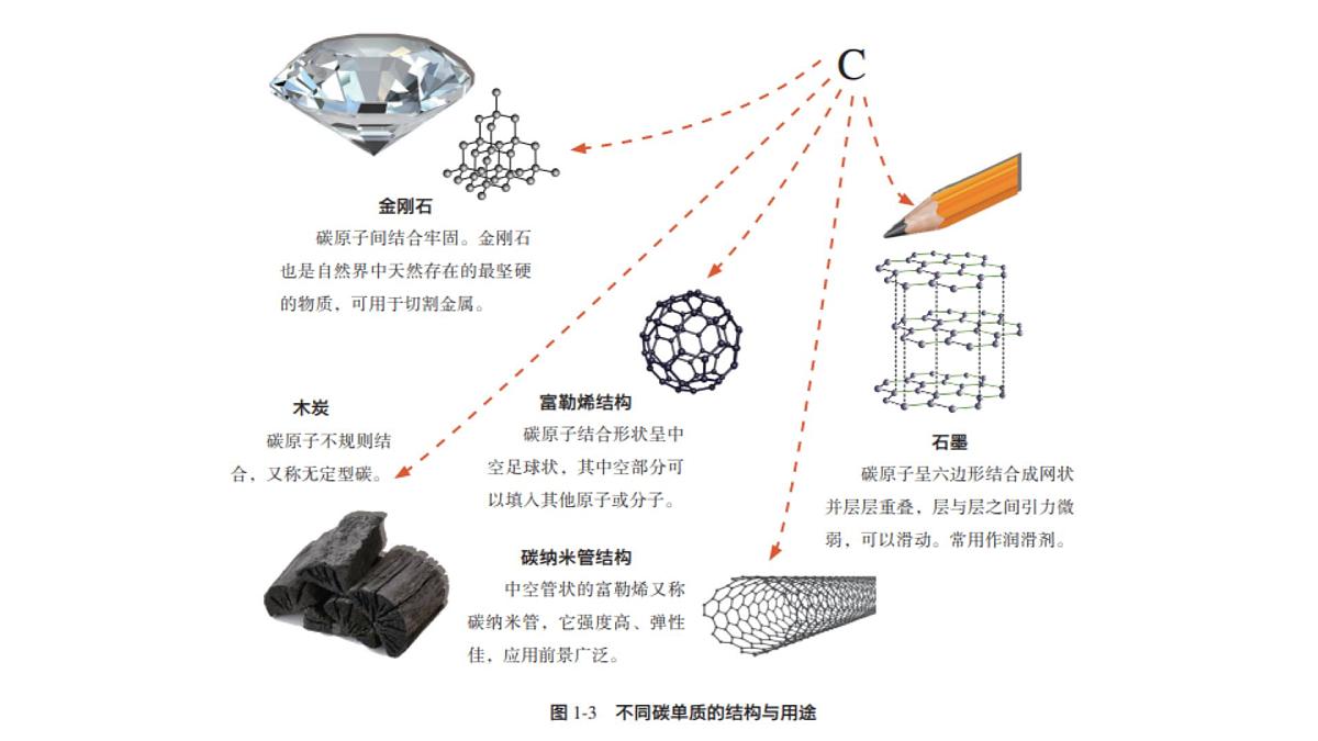 苏教版高中化学必修第一册5.3《从微观结构看物质的多样性》课件第5页
