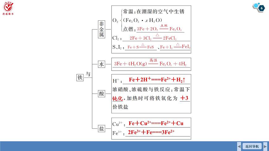 高考化学精品【一轮复习】PPT第四章  第一十三讲　铁及其化合物第6页