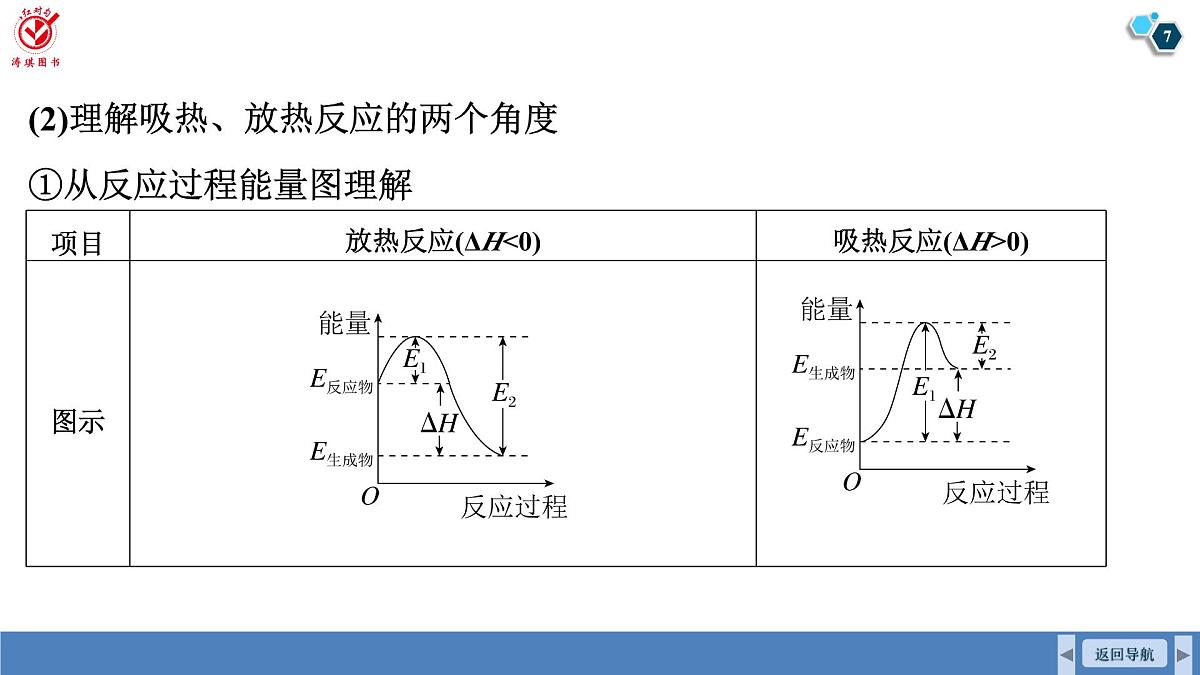 高考化学精品【一轮复习】PPT第七章　第32讲　化学反应的热效应第7页