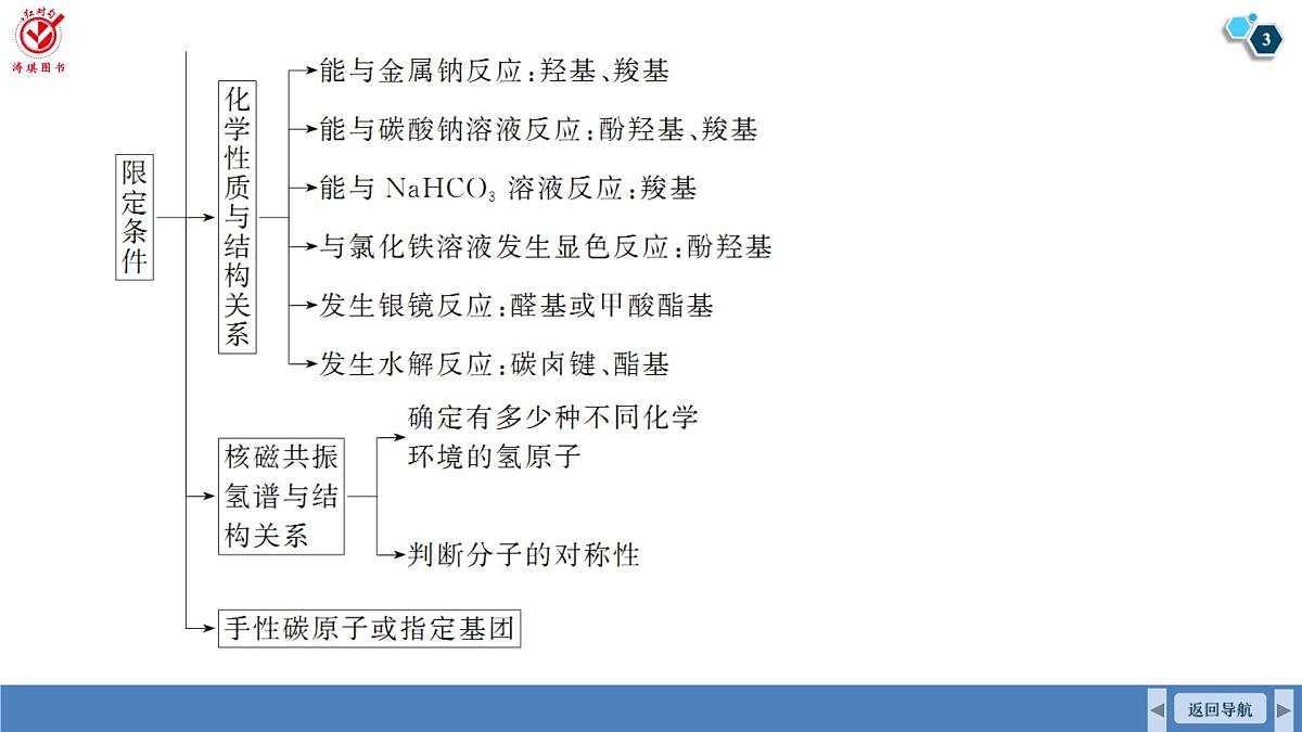 高考化学精品【一轮复习】PPT第十章　素养微专题(十一)　限定条件同分异构体的书写第3页