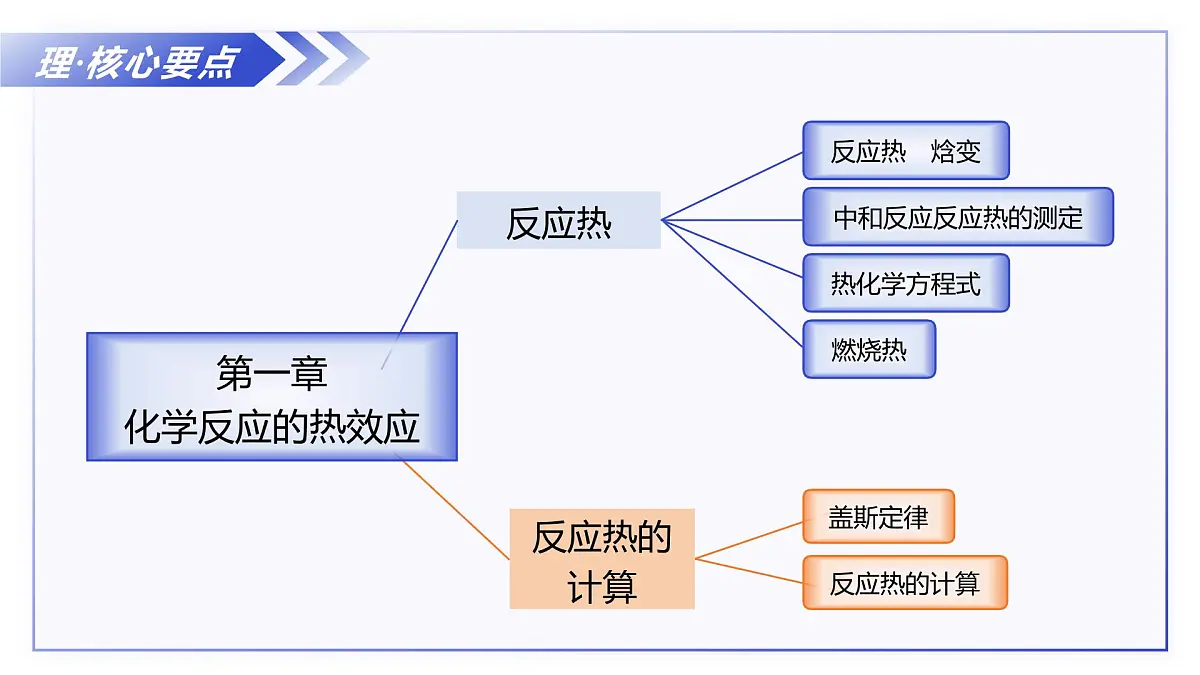 第一章 化学反应的热效应（单元复习课件） -2025-2026学年高中化学选择性必修1（沪科技版2020）第4页