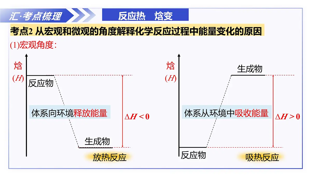 第一章 化学反应的热效应（单元复习课件） -2025-2026学年高中化学选择性必修1（沪科技版2020）第7页