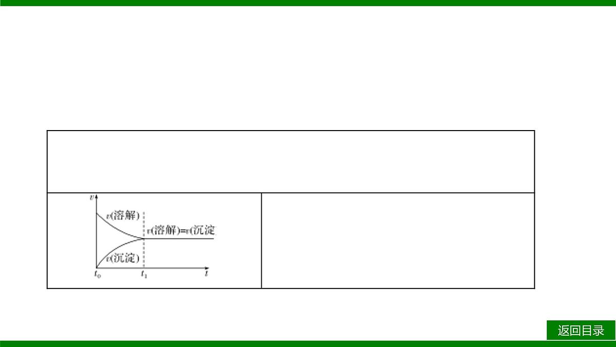 2026届高考化学一轮专题复习课件：第八章 第四讲 沉淀溶解平衡第5页