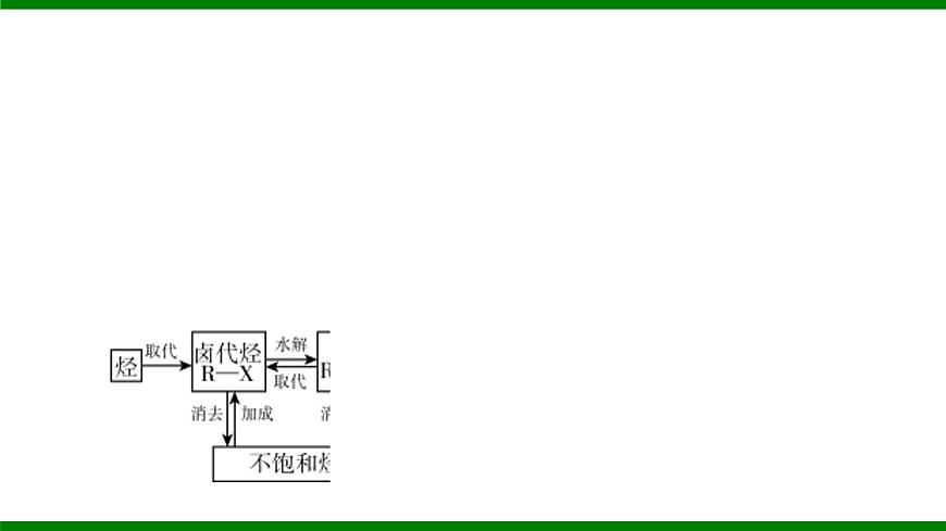 2026届高考化学一轮复习课件：微专题七   有机合成路线的设计第7页