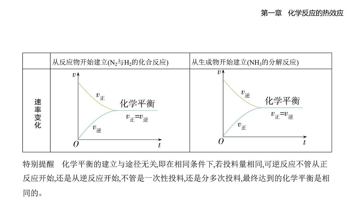 2.2化学平衡知识点串讲-人教高中化学高二上册（选必一）第2页