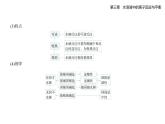 3.3鹽類的水解知識點串講課件+分層訓練（含答案解析）人教版高中化學高二上冊（選必一）