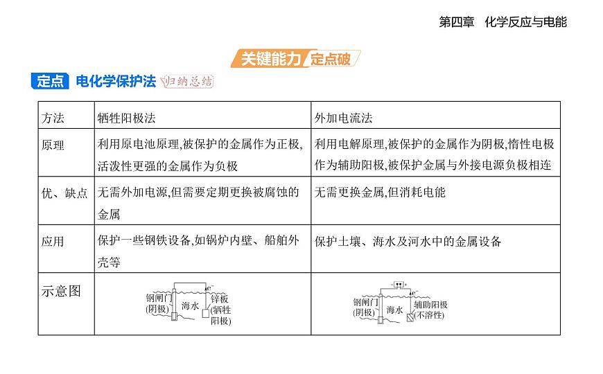 4.3金属的腐蚀与防护知识点串讲课件-人教版高中化学高二上册（选必一）第7页