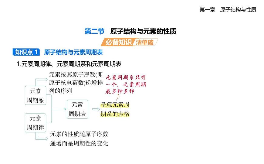 1.2　原子结构与元素的性质知识点串讲课件-人教版高中化学高二上册（第1页