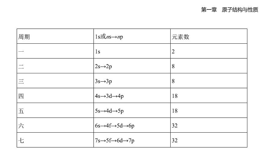 1.2　原子结构与元素的性质知识点串讲课件-人教版高中化学高二上册（第3页