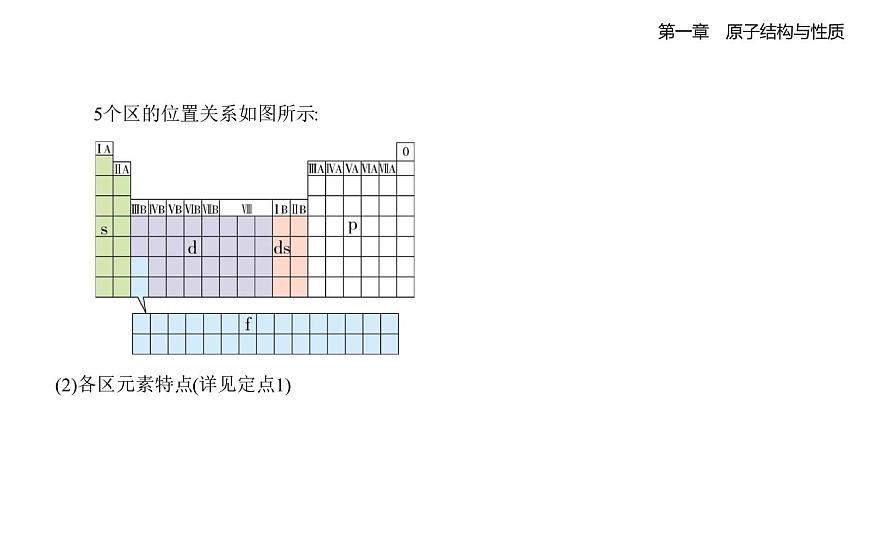 1.2　原子结构与元素的性质知识点串讲课件-人教版高中化学高二上册（第8页