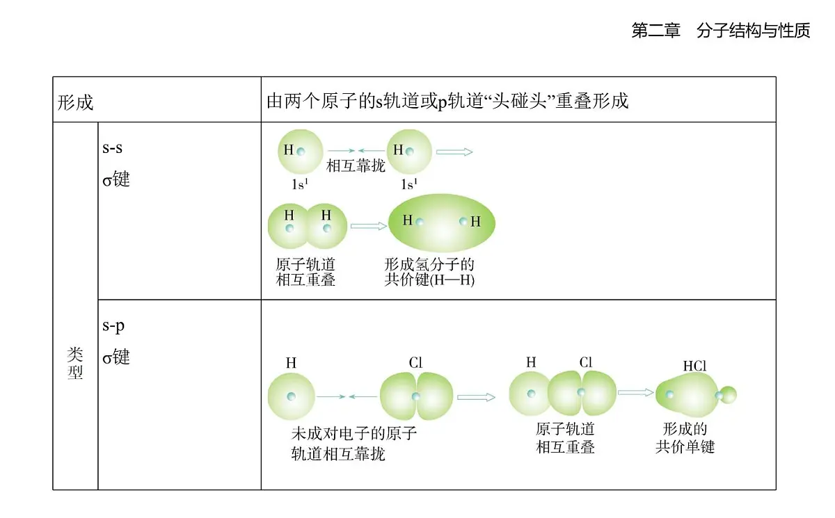 2.1共价键知识点串讲课件-人教版高中化学高二上册（选必二）第2页
