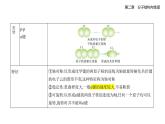 2.1共價鍵知識點(diǎn)串講課件+分層訓(xùn)練-人教版高中化學(xué)高二上冊（選必二）