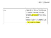 2.1共價鍵知識點(diǎn)串講課件+分層訓(xùn)練-人教版高中化學(xué)高二上冊（選必二）