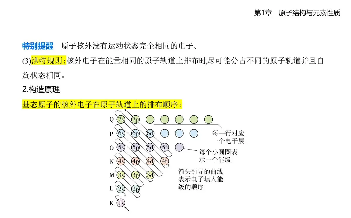 1.2原子结构与元素周期表知识点串讲课件-鲁科版高中化学高二上册（选必二）第2页