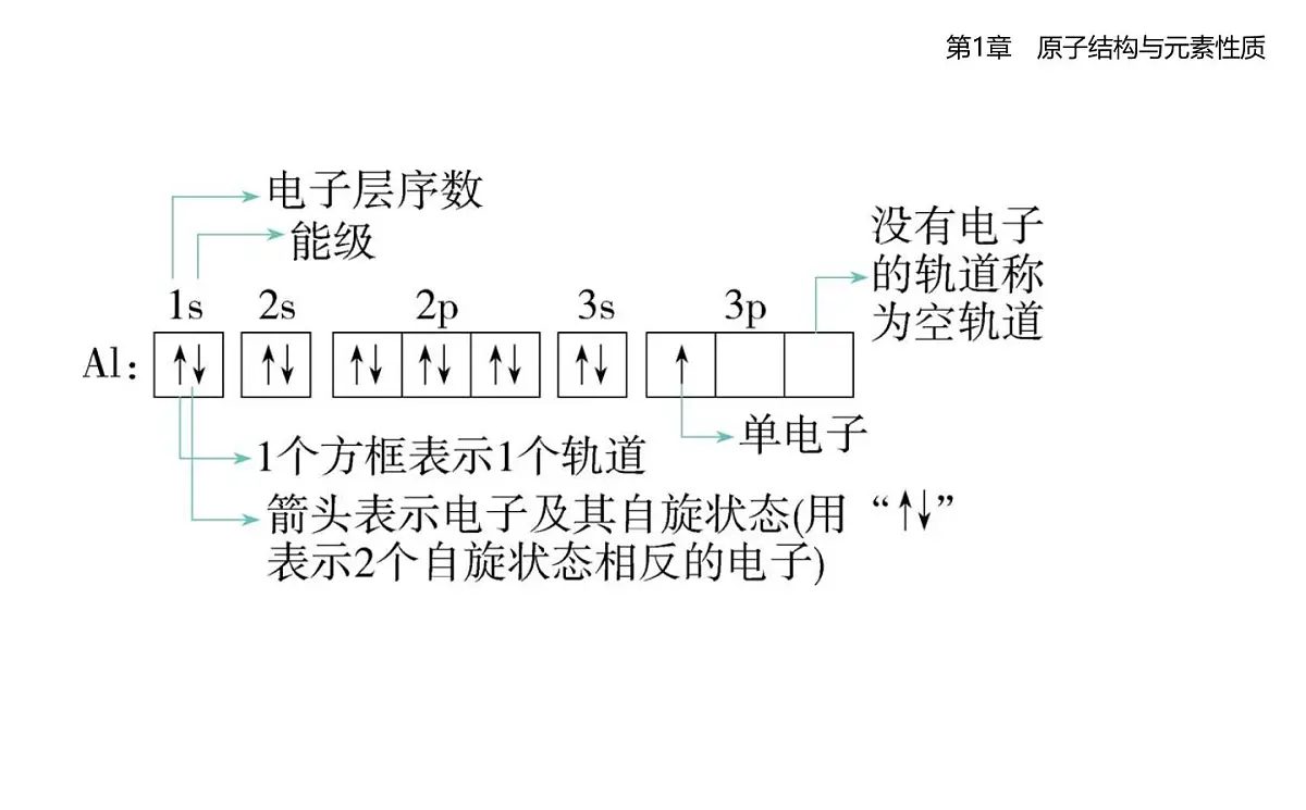1.2原子结构与元素周期表知识点串讲课件-鲁科版高中化学高二上册（选必二）第5页