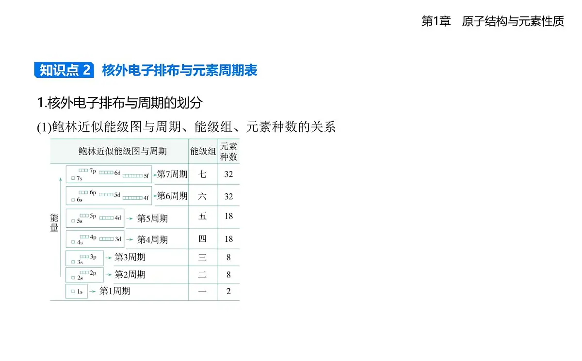1.2原子结构与元素周期表知识点串讲课件-鲁科版高中化学高二上册（选必二）第7页