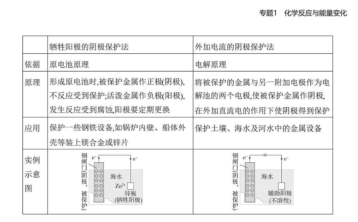 第三单元　金属的腐蚀与防护知识点串讲课件-苏教版高中化学高二上册（选必一）第5页