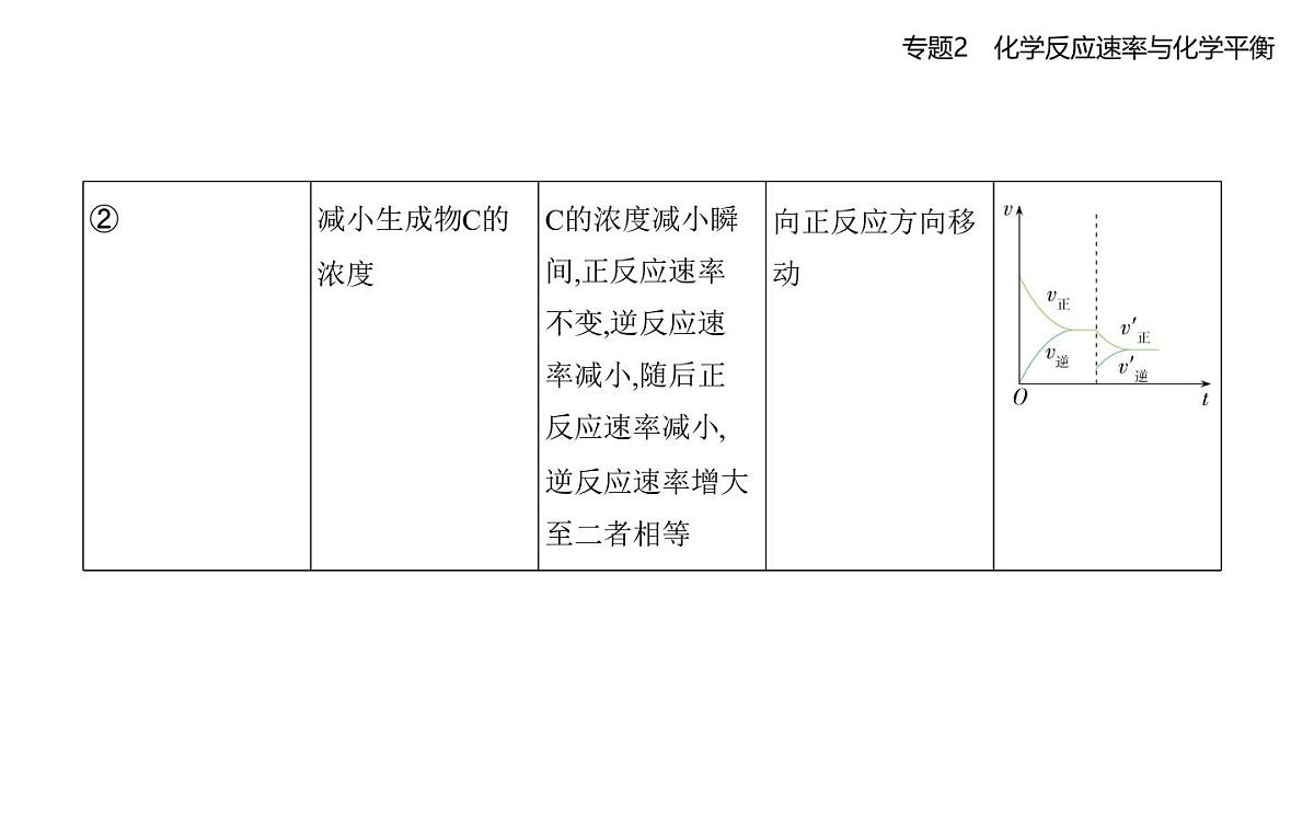 第三单元　化学平衡的移动知识点串讲课件-苏教版高中化学高二上册（选必一）第8页