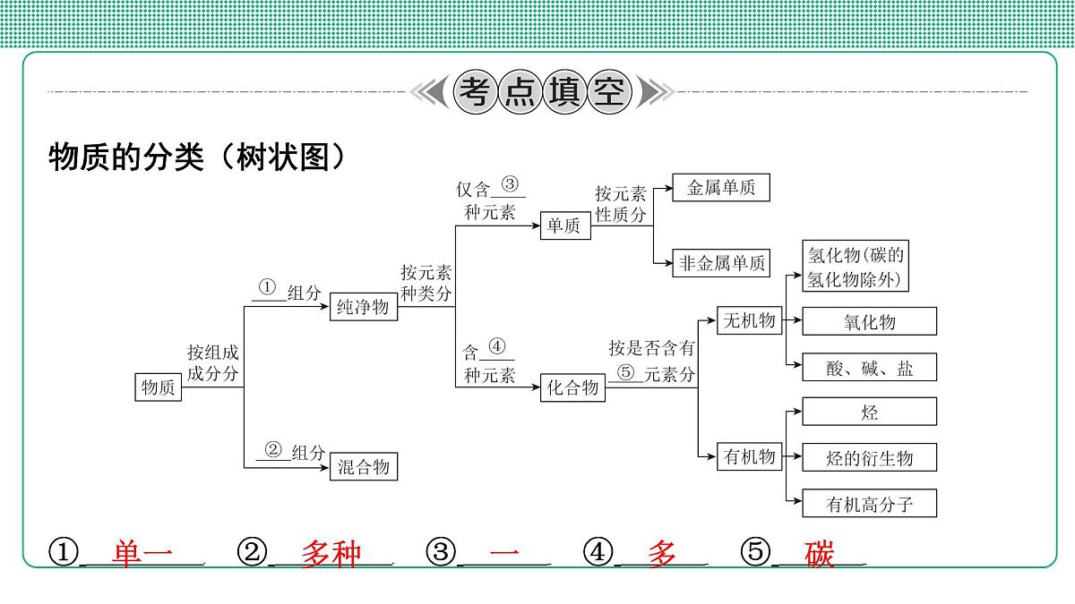 第1讲　物质的分类第3页
