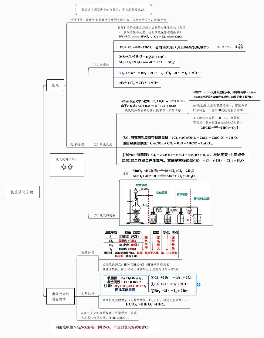 高中化学高考复习思维导图第1页