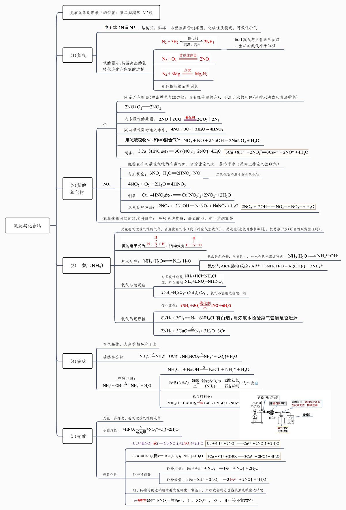 高中化学高考复习思维导图第2页