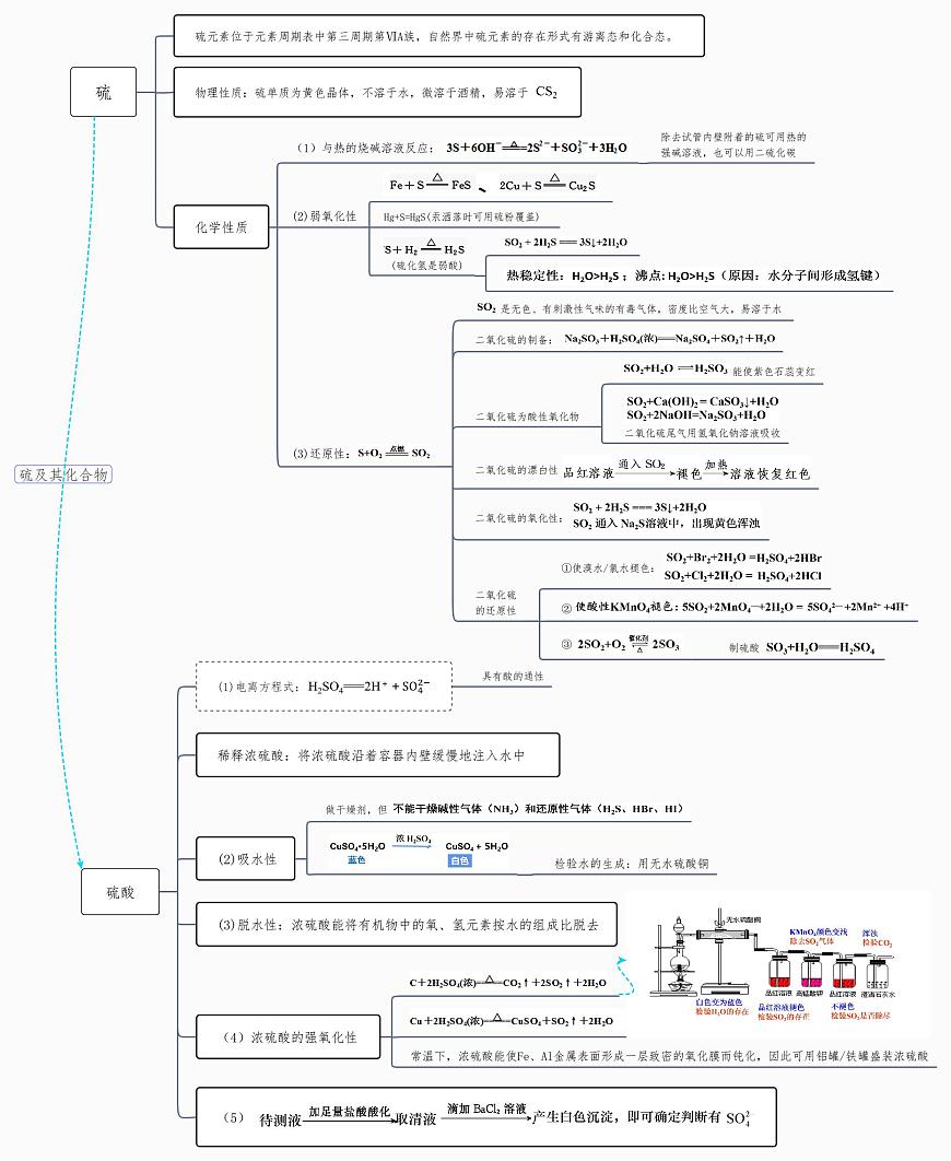 高中化学高考复习思维导图第3页
