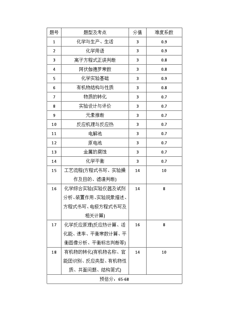 化学2025期中双向细目表第1页