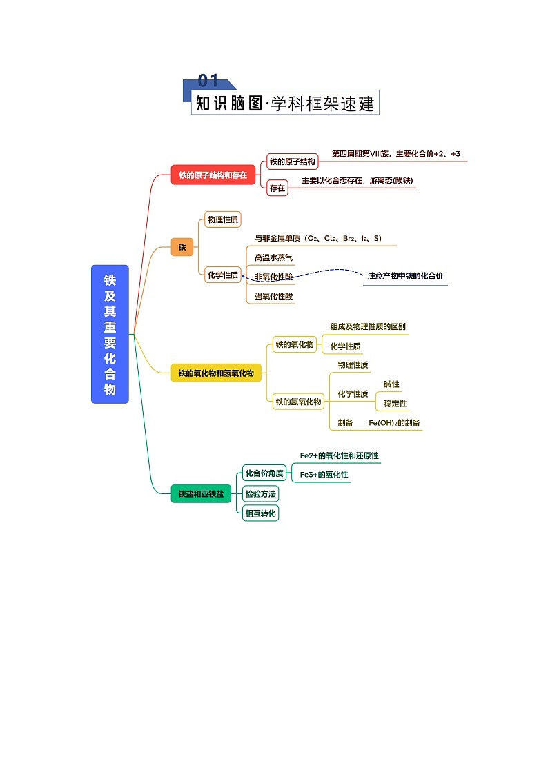 第3章 专题02 铁及其重要化合物（原卷版）第2页